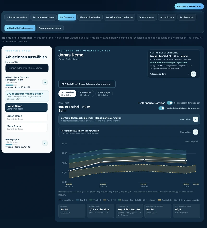 Wettkampf-Performance-Monitor – Performancelab
