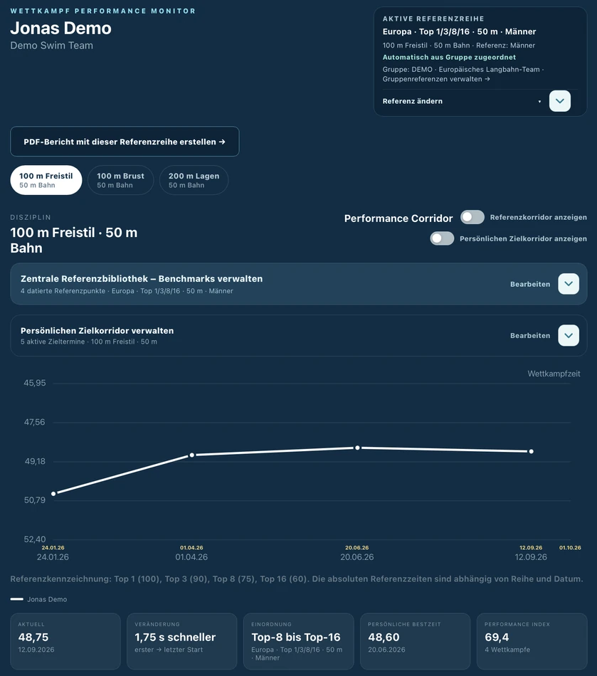 Wettkampf-Leistungsverlauf – Performancelab