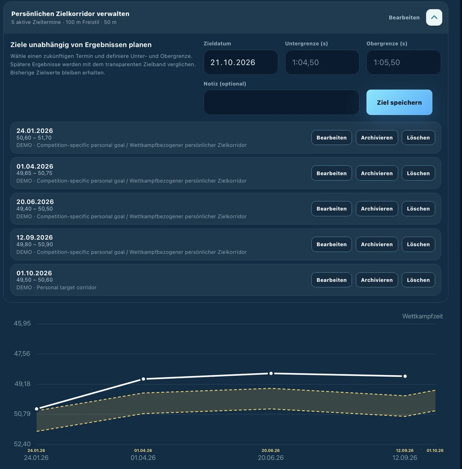 Persönliche Ziele verwalten – Performancelab