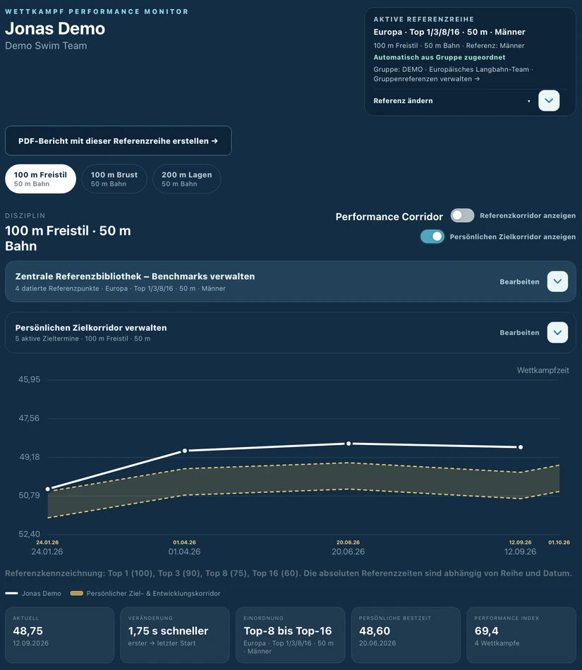 Persönlicher Zielkorridor – Performancelab
