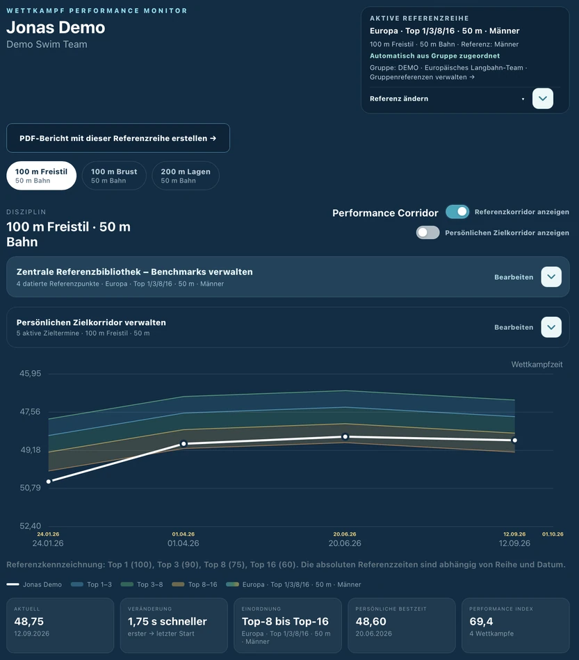 Referenzkorridore – Performancelab