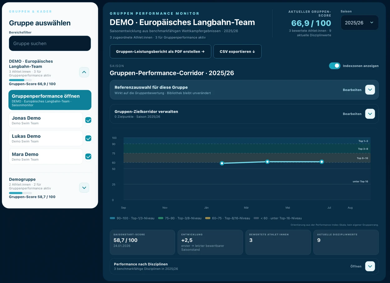 Gruppenperformance – Performancelab