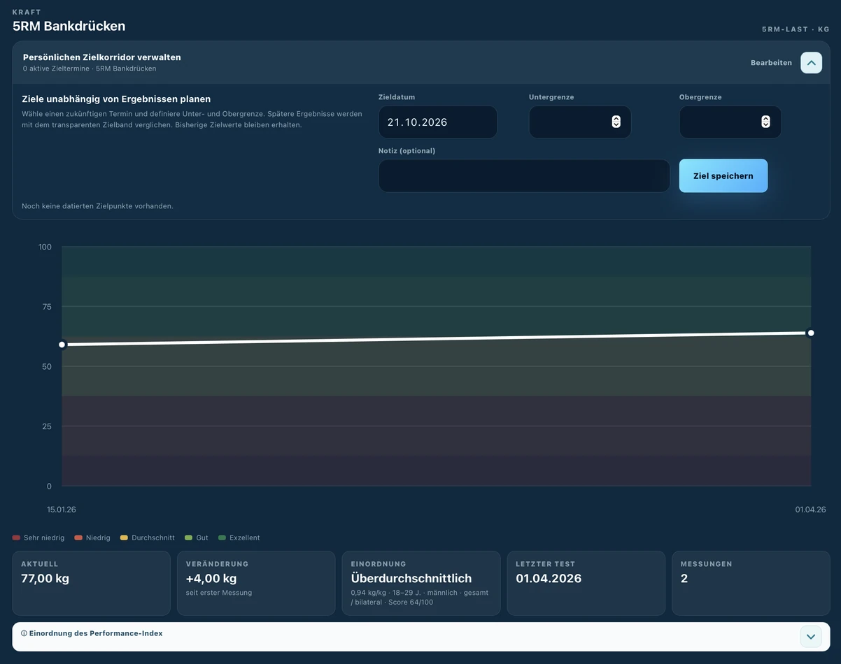Athletik-Zielkorridor verwalten – Performancelab