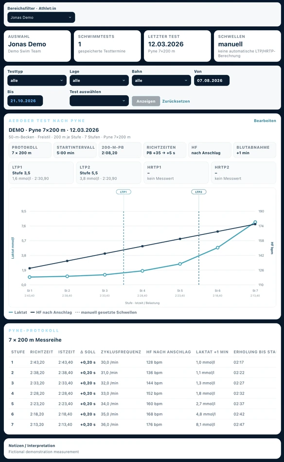 Pyne – Testauswertung – Performancelab