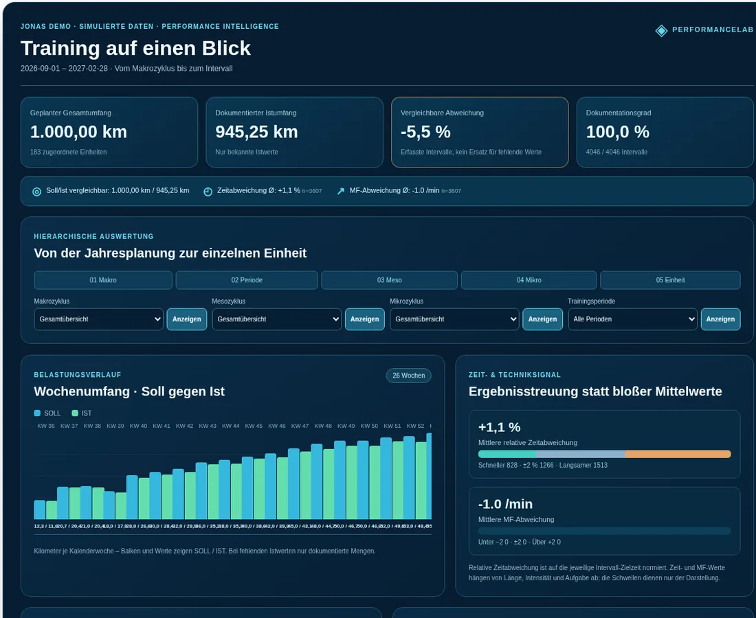 Auswertung – Soll und Ist aussagekräftig vergleichen – Performancelab